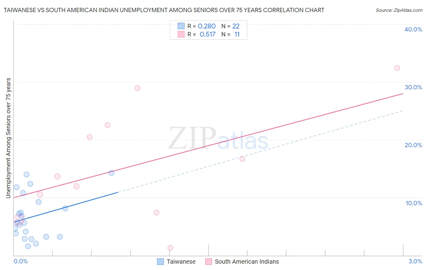 Taiwanese vs South American Indian Unemployment Among Seniors over 75 years
