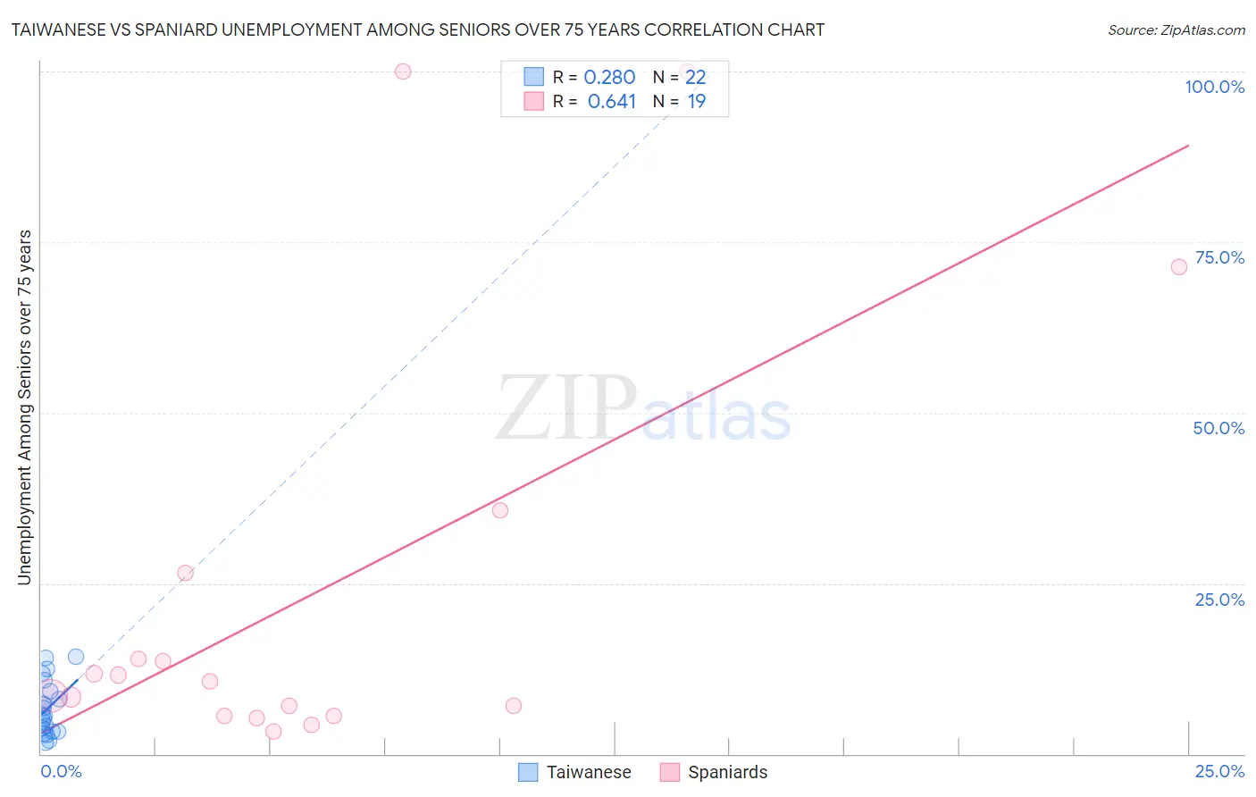 Taiwanese vs Spaniard Unemployment Among Seniors over 75 years