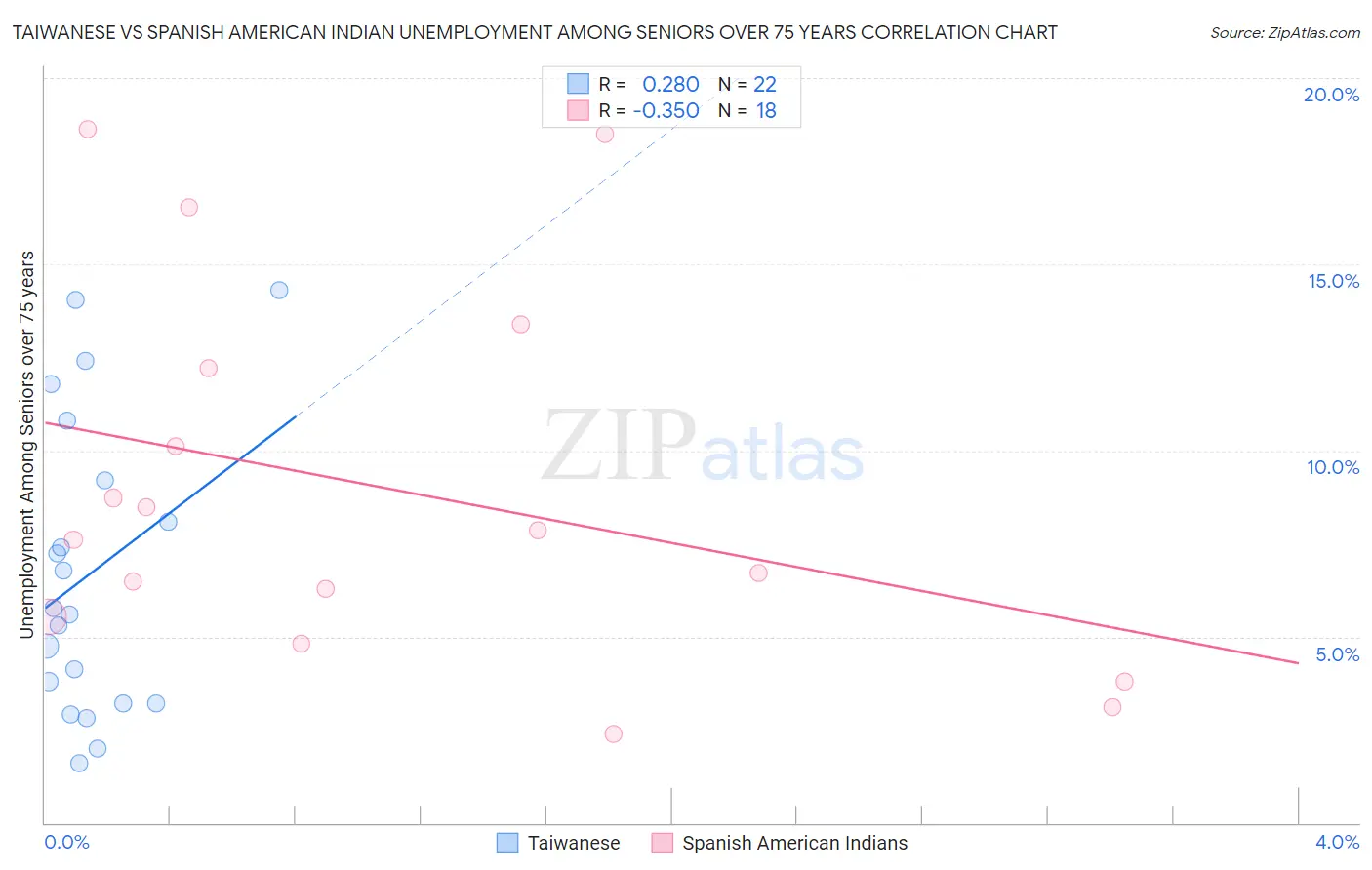 Taiwanese vs Spanish American Indian Unemployment Among Seniors over 75 years