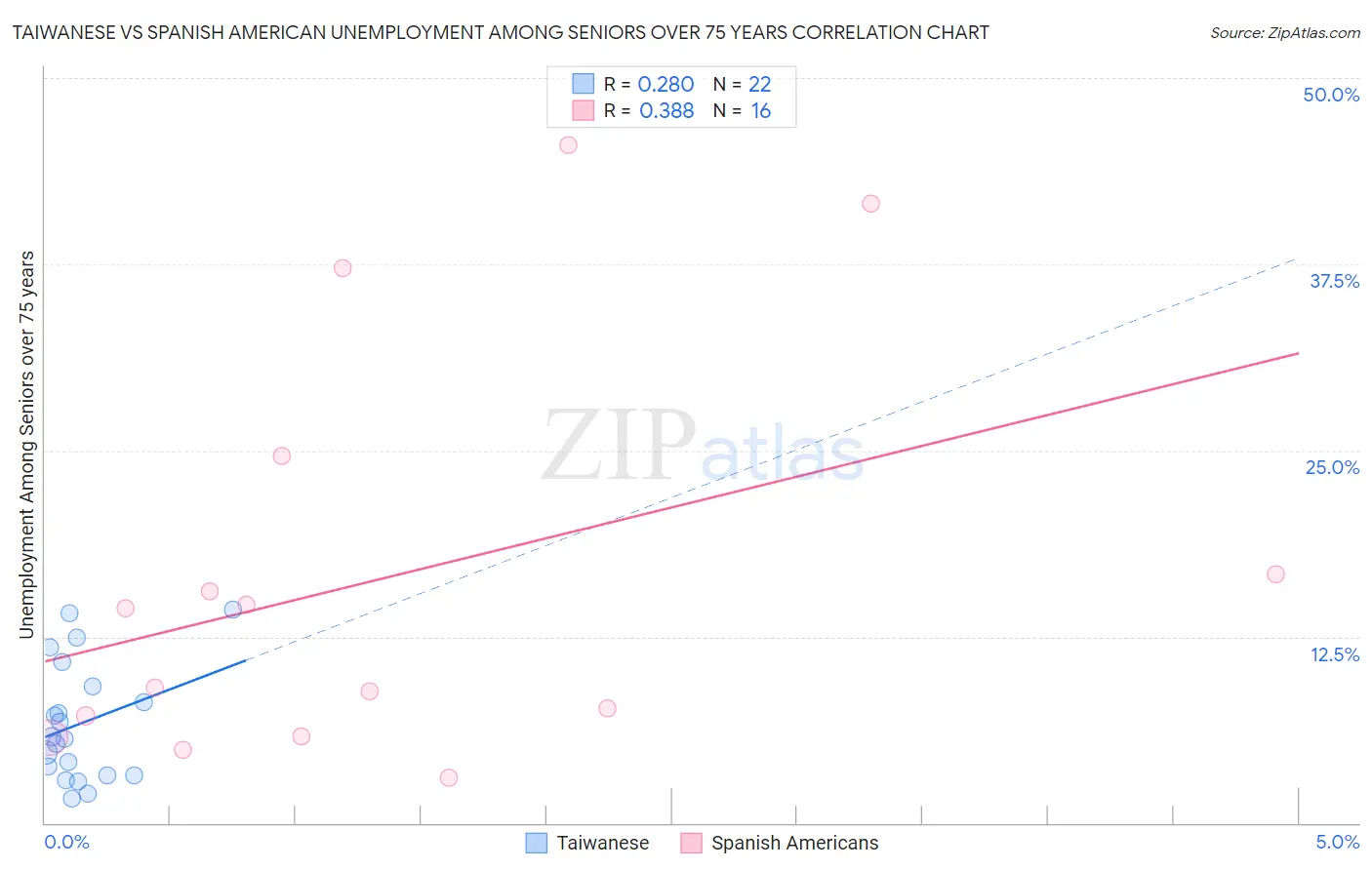 Taiwanese vs Spanish American Unemployment Among Seniors over 75 years