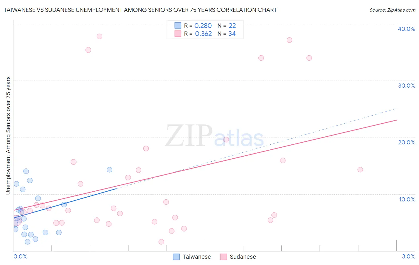 Taiwanese vs Sudanese Unemployment Among Seniors over 75 years