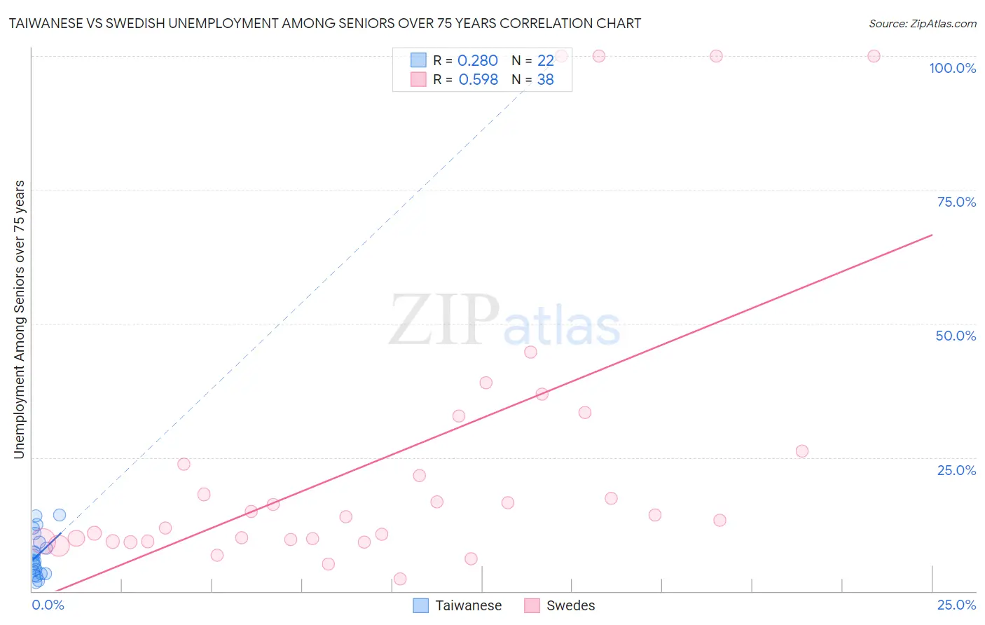 Taiwanese vs Swedish Unemployment Among Seniors over 75 years