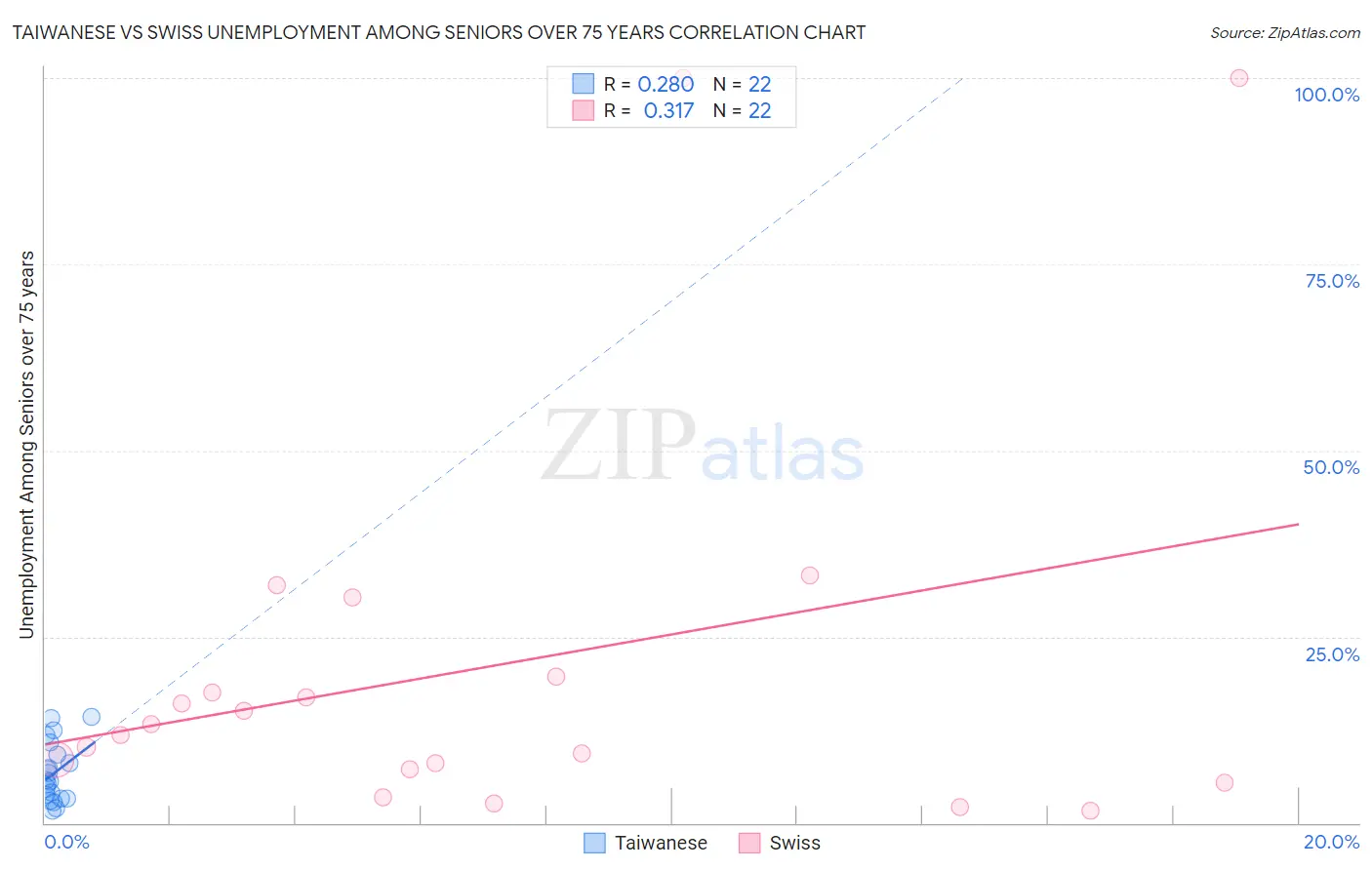 Taiwanese vs Swiss Unemployment Among Seniors over 75 years