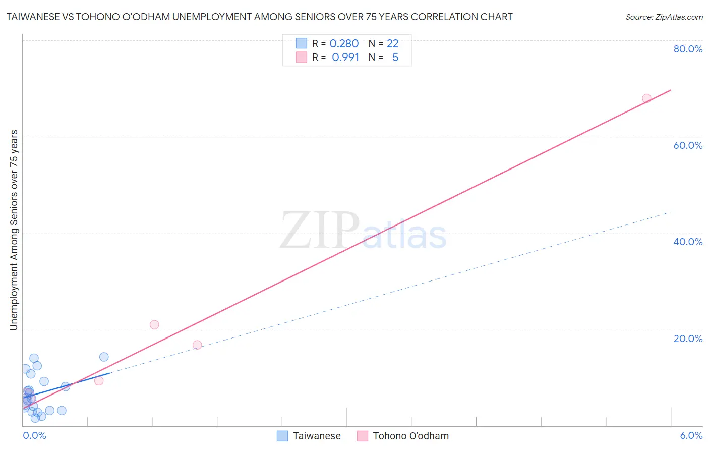Taiwanese vs Tohono O'odham Unemployment Among Seniors over 75 years