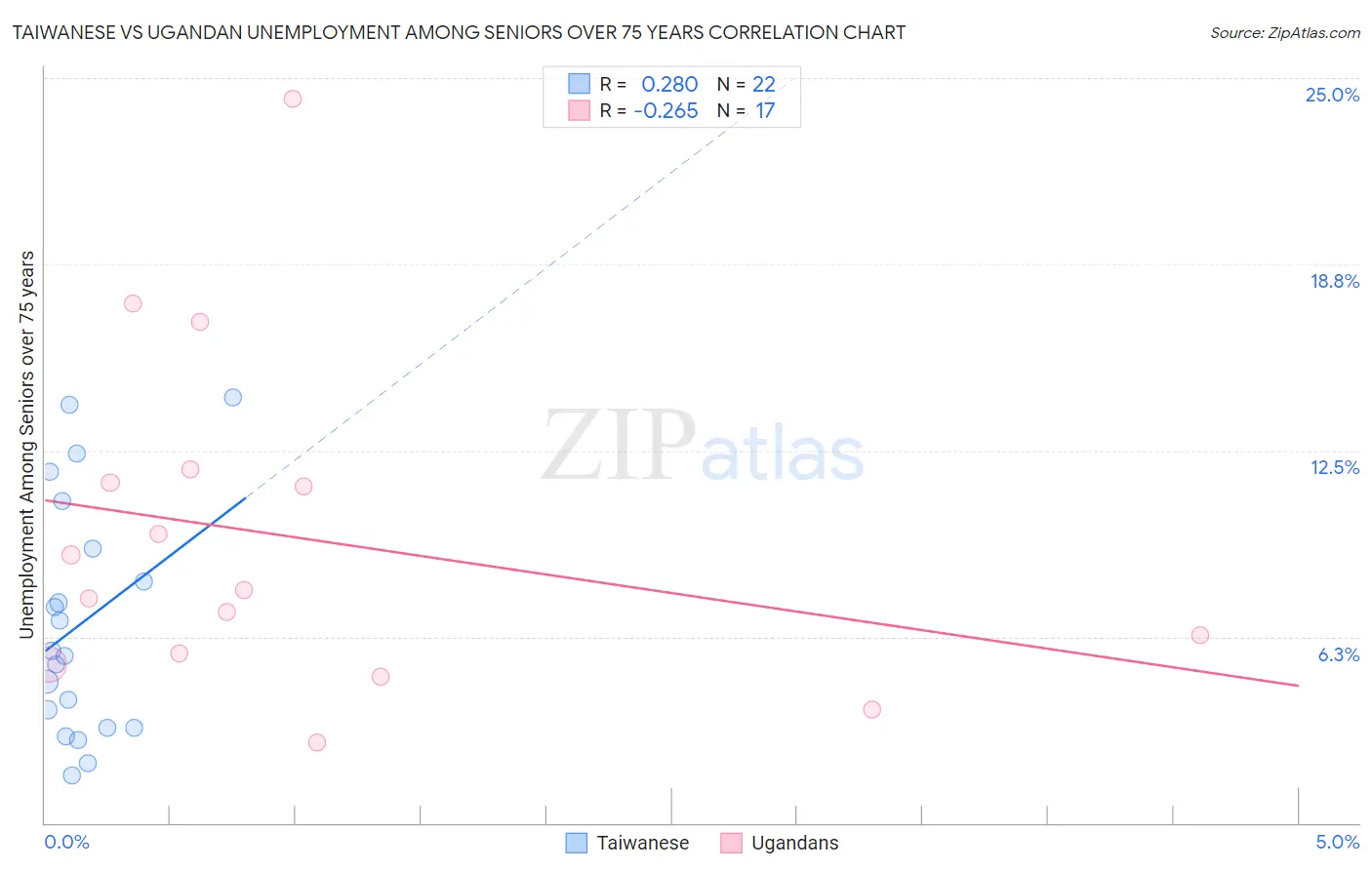 Taiwanese vs Ugandan Unemployment Among Seniors over 75 years
