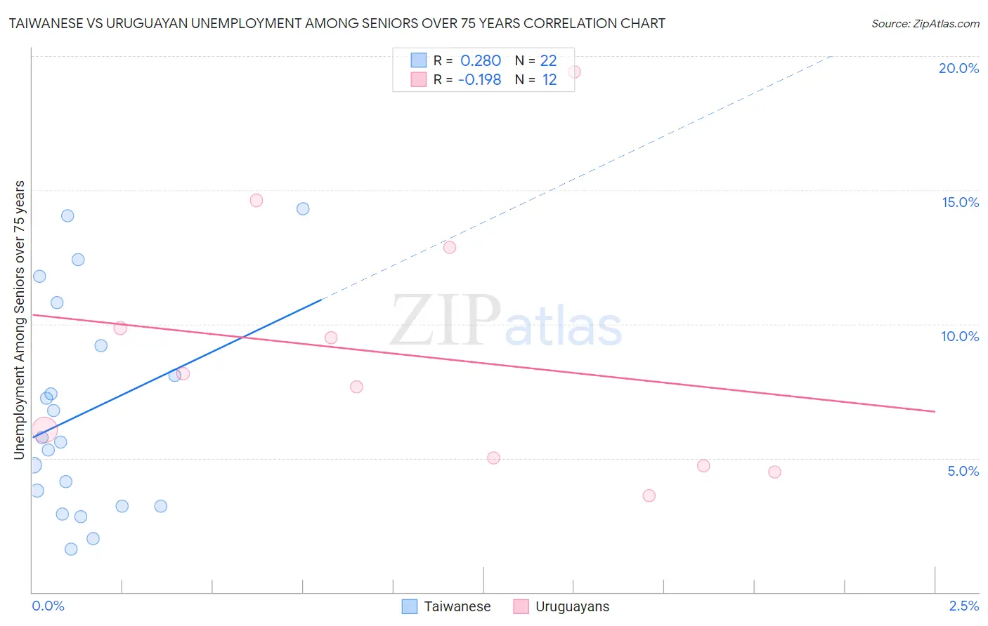 Taiwanese vs Uruguayan Unemployment Among Seniors over 75 years