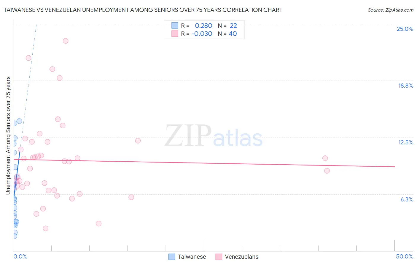 Taiwanese vs Venezuelan Unemployment Among Seniors over 75 years