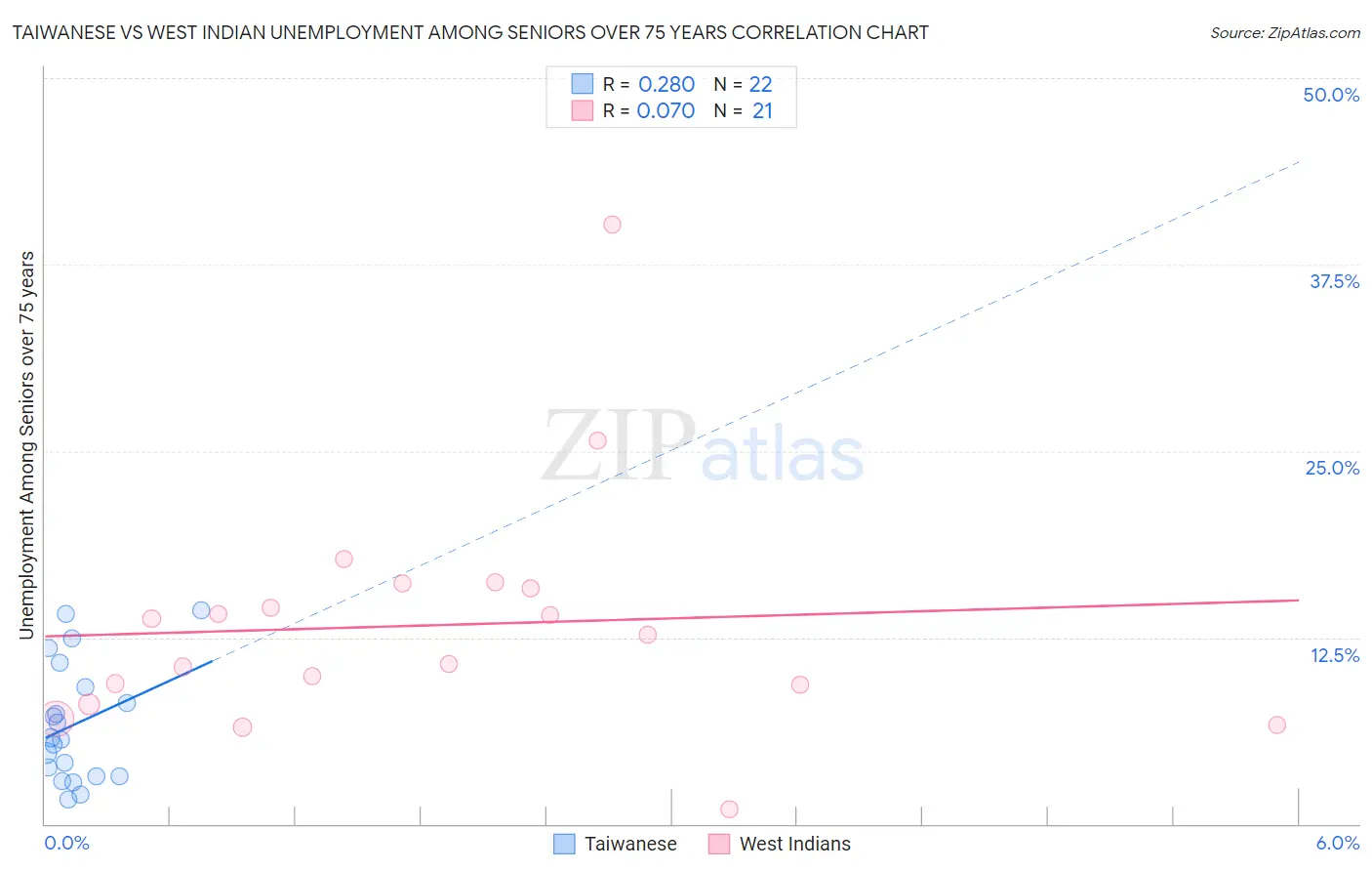 Taiwanese vs West Indian Unemployment Among Seniors over 75 years