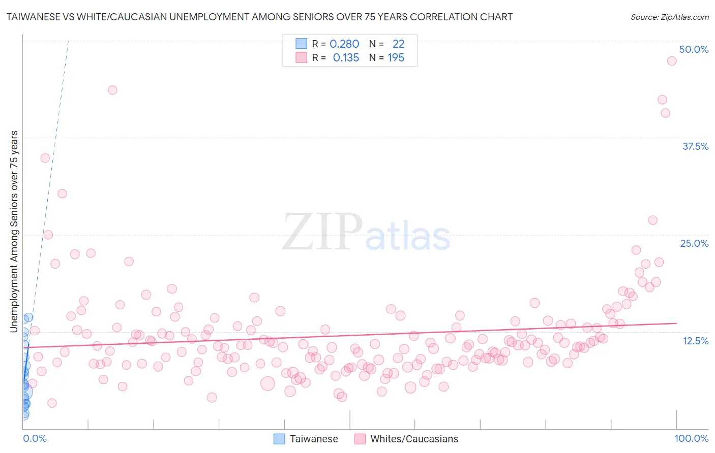 Taiwanese vs White/Caucasian Unemployment Among Seniors over 75 years