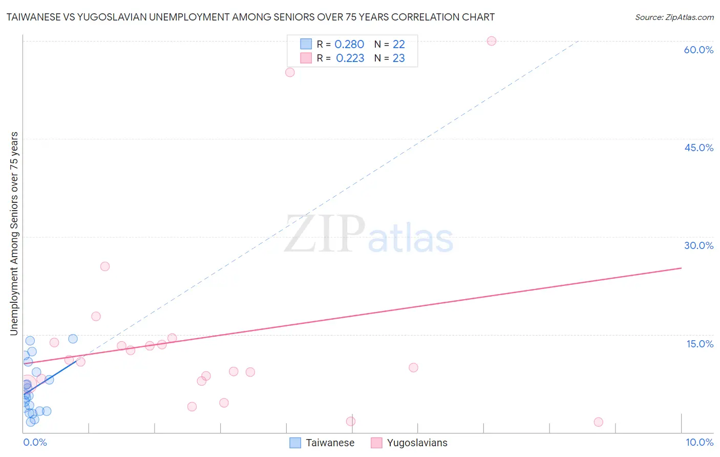 Taiwanese vs Yugoslavian Unemployment Among Seniors over 75 years