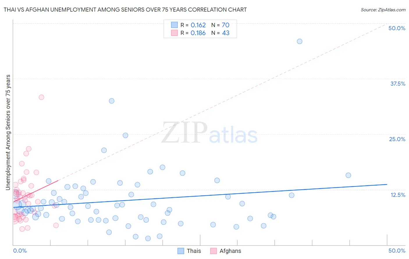 Thai vs Afghan Unemployment Among Seniors over 75 years