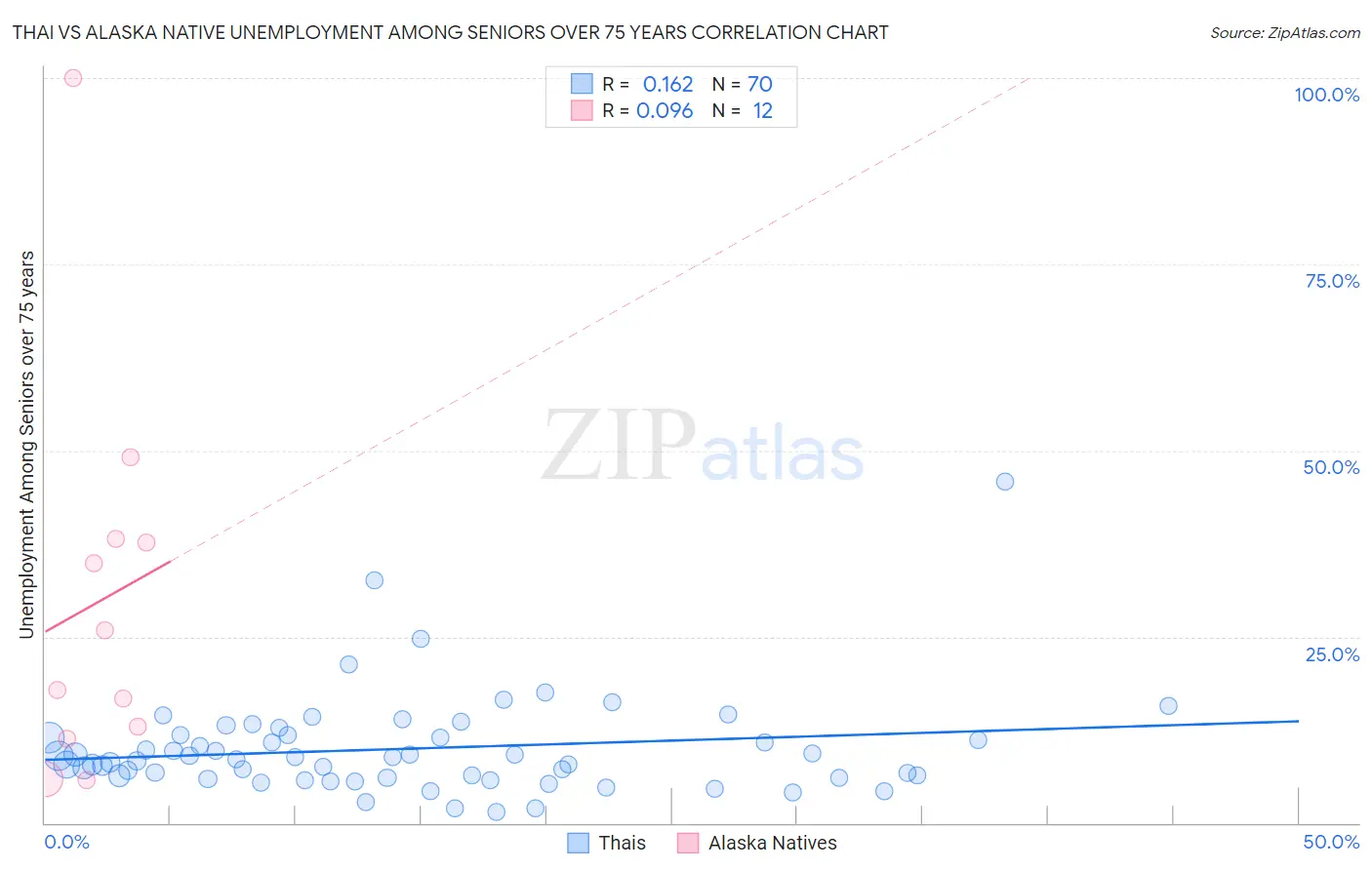 Thai vs Alaska Native Unemployment Among Seniors over 75 years