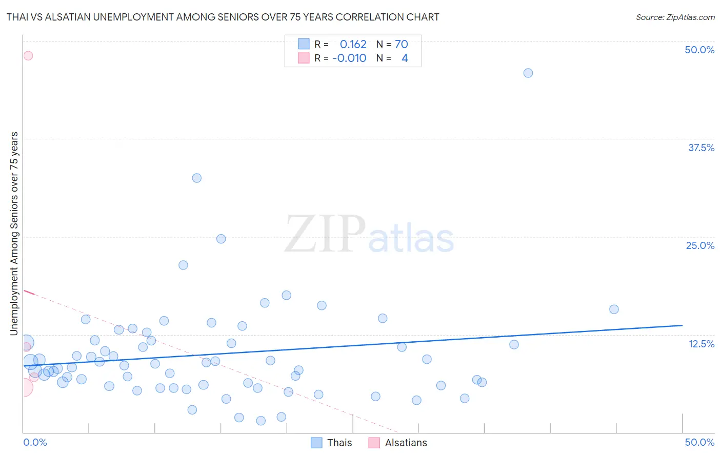 Thai vs Alsatian Unemployment Among Seniors over 75 years