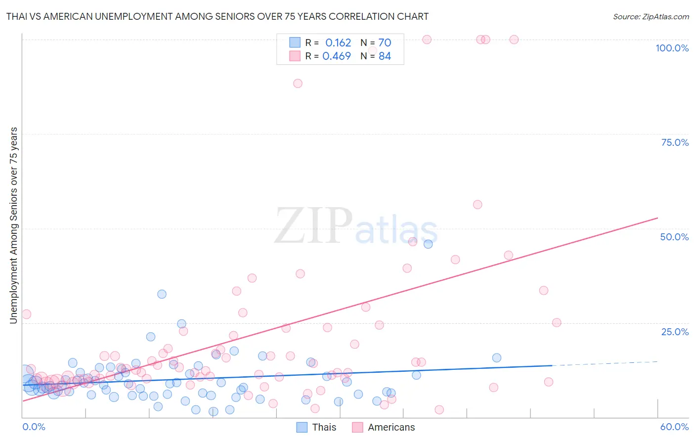 Thai vs American Unemployment Among Seniors over 75 years