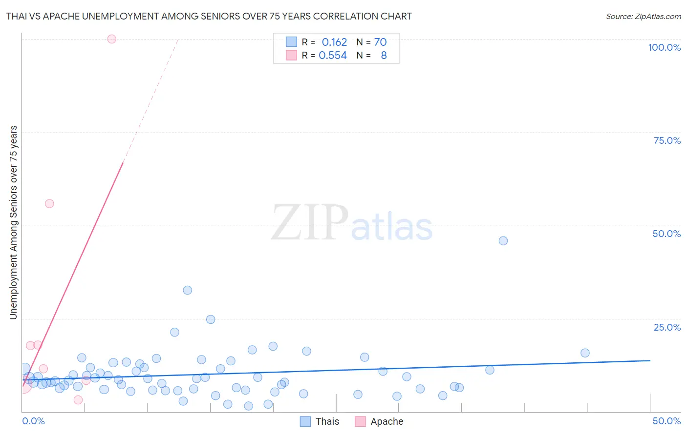 Thai vs Apache Unemployment Among Seniors over 75 years