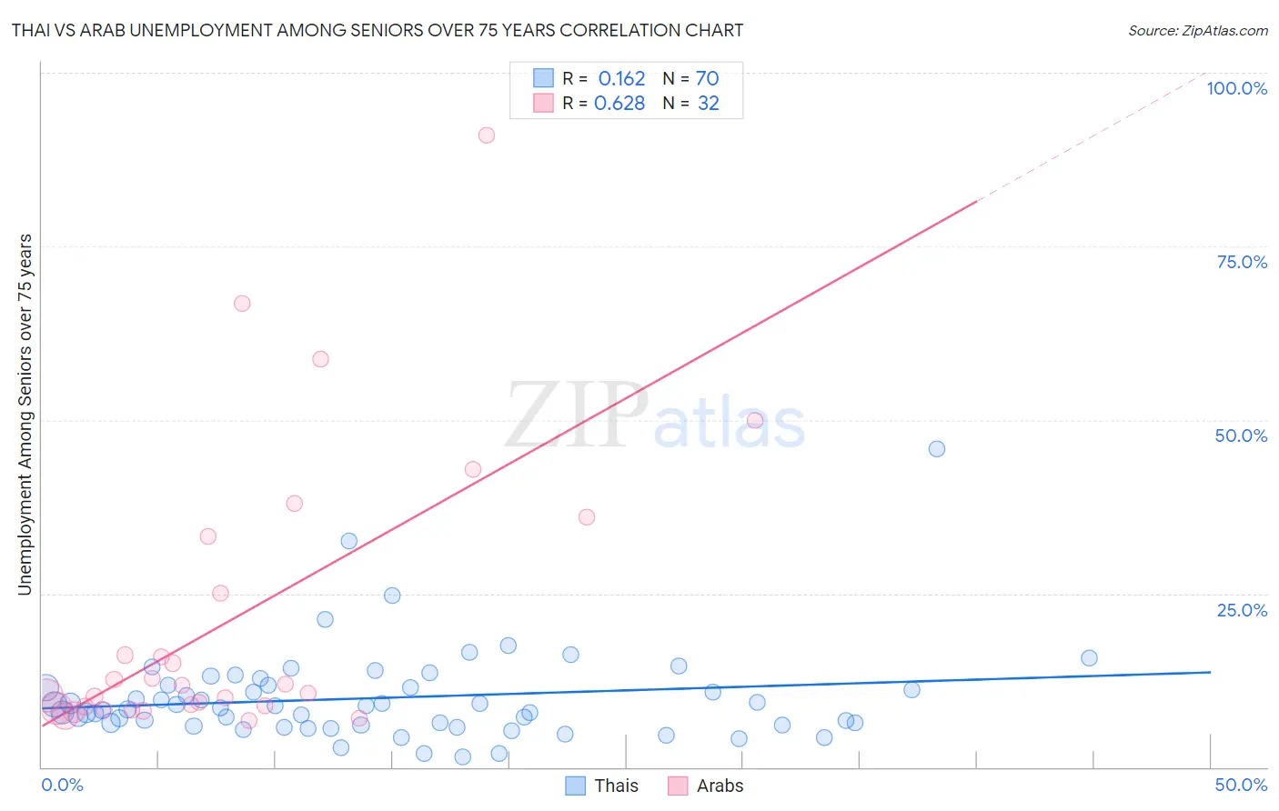 Thai vs Arab Unemployment Among Seniors over 75 years