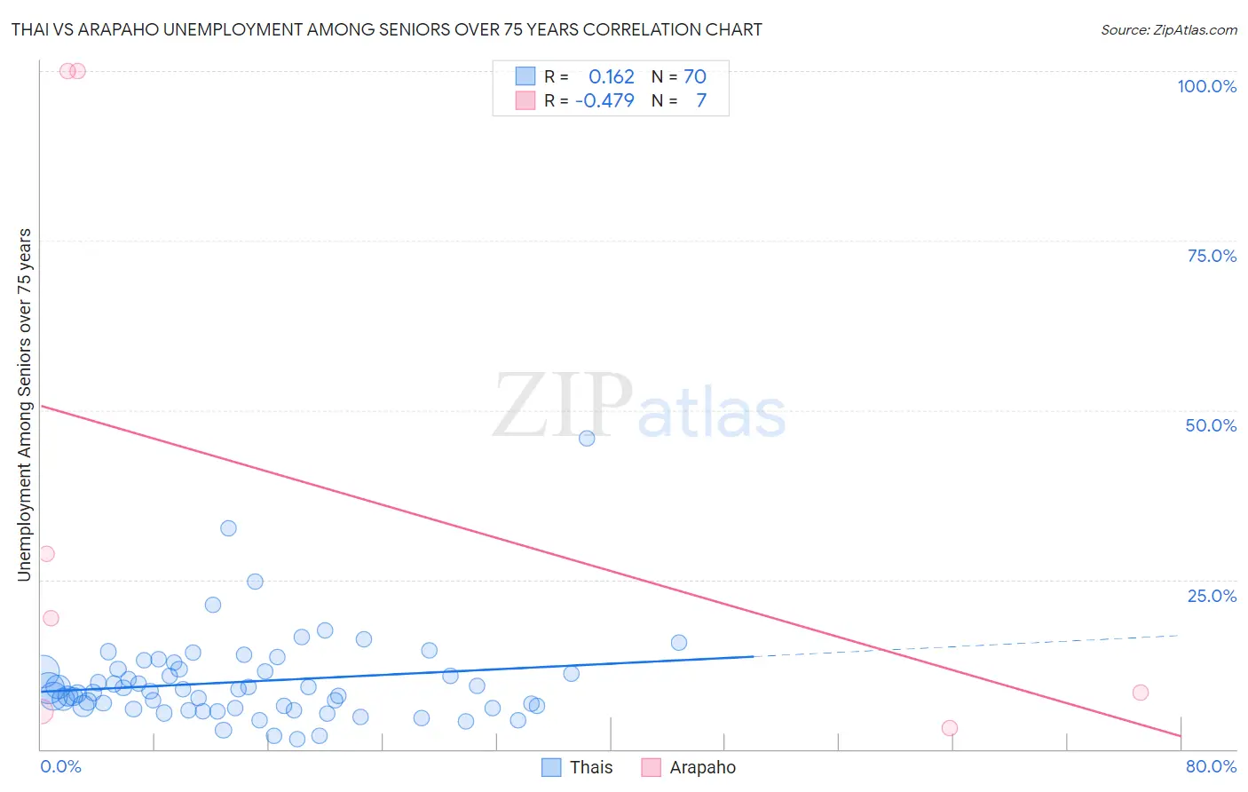 Thai vs Arapaho Unemployment Among Seniors over 75 years
