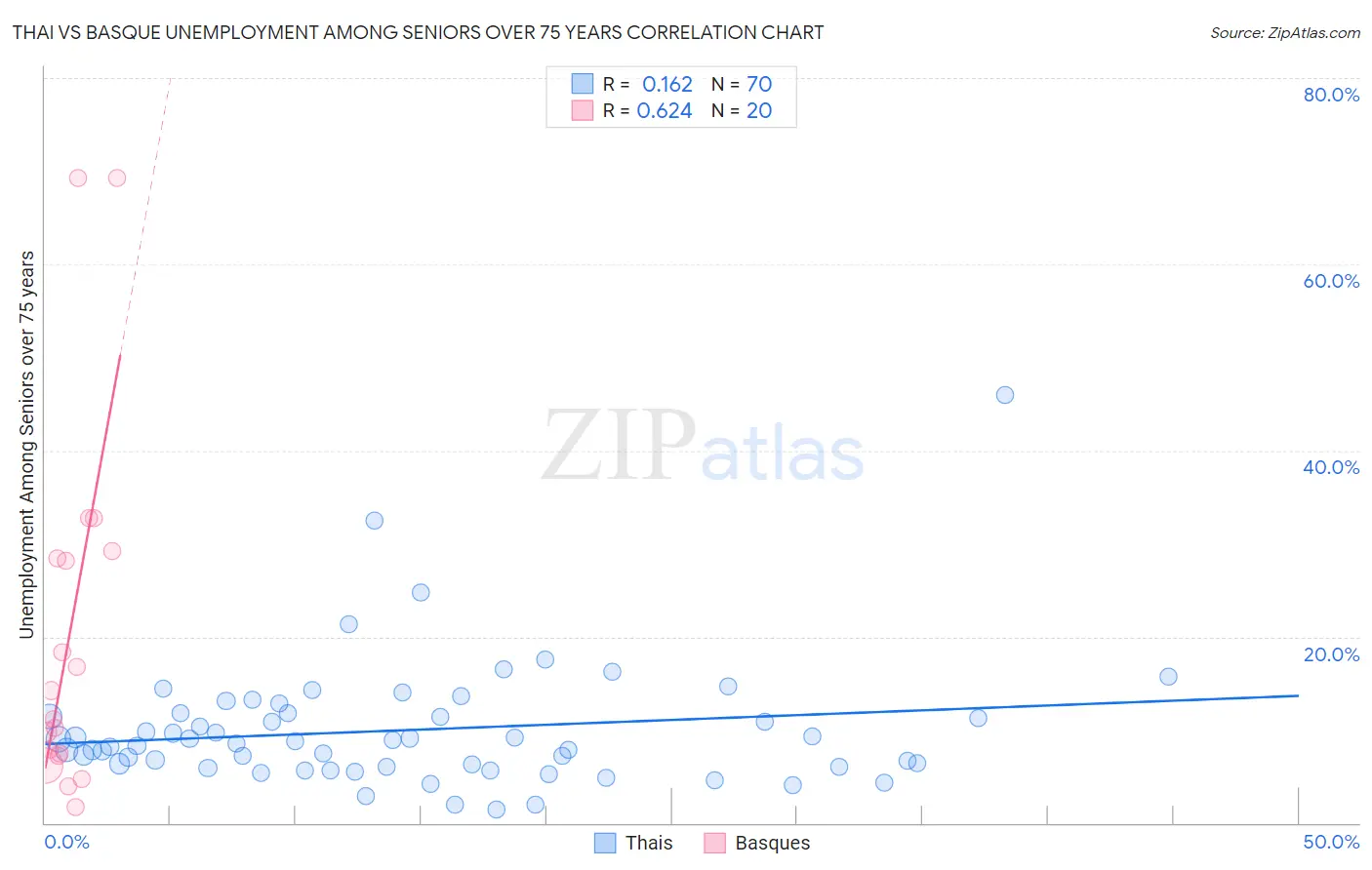 Thai vs Basque Unemployment Among Seniors over 75 years