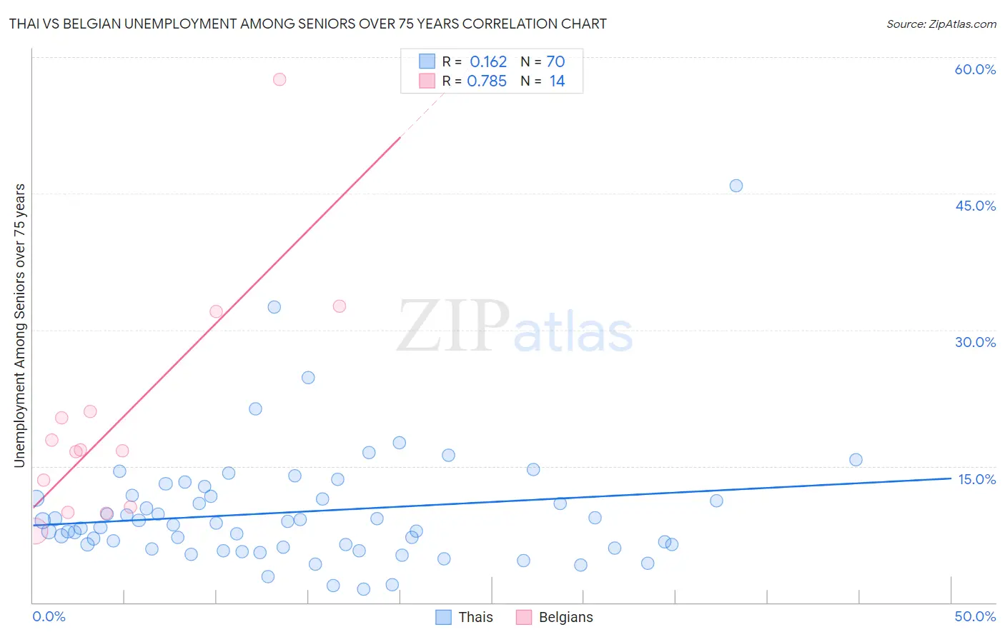 Thai vs Belgian Unemployment Among Seniors over 75 years