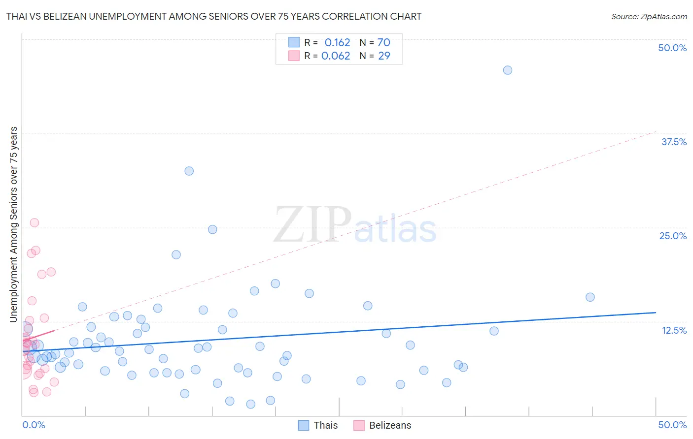 Thai vs Belizean Unemployment Among Seniors over 75 years