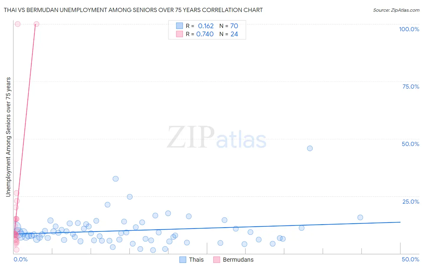 Thai vs Bermudan Unemployment Among Seniors over 75 years
