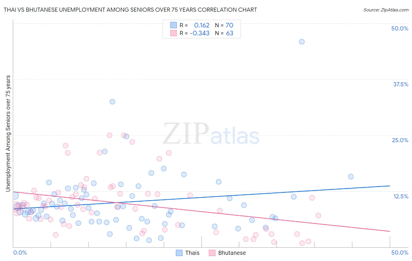 Thai vs Bhutanese Unemployment Among Seniors over 75 years