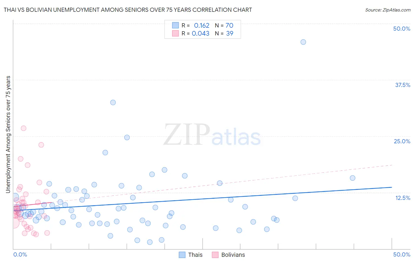 Thai vs Bolivian Unemployment Among Seniors over 75 years