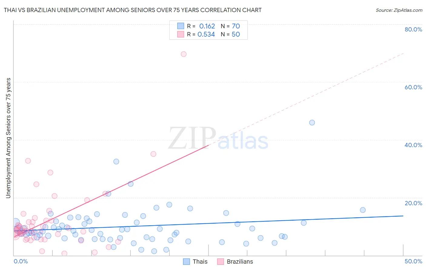 Thai vs Brazilian Unemployment Among Seniors over 75 years