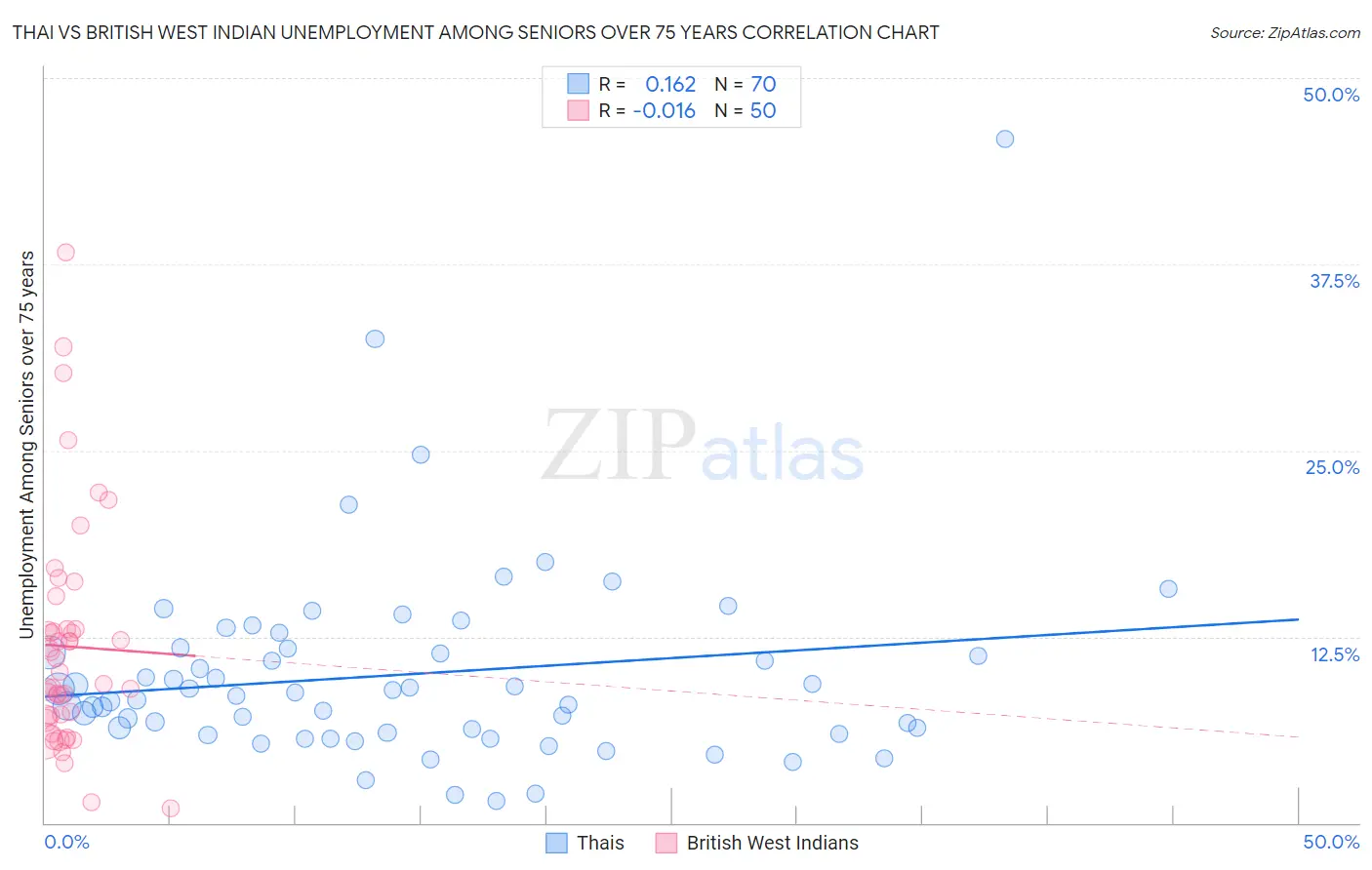 Thai vs British West Indian Unemployment Among Seniors over 75 years