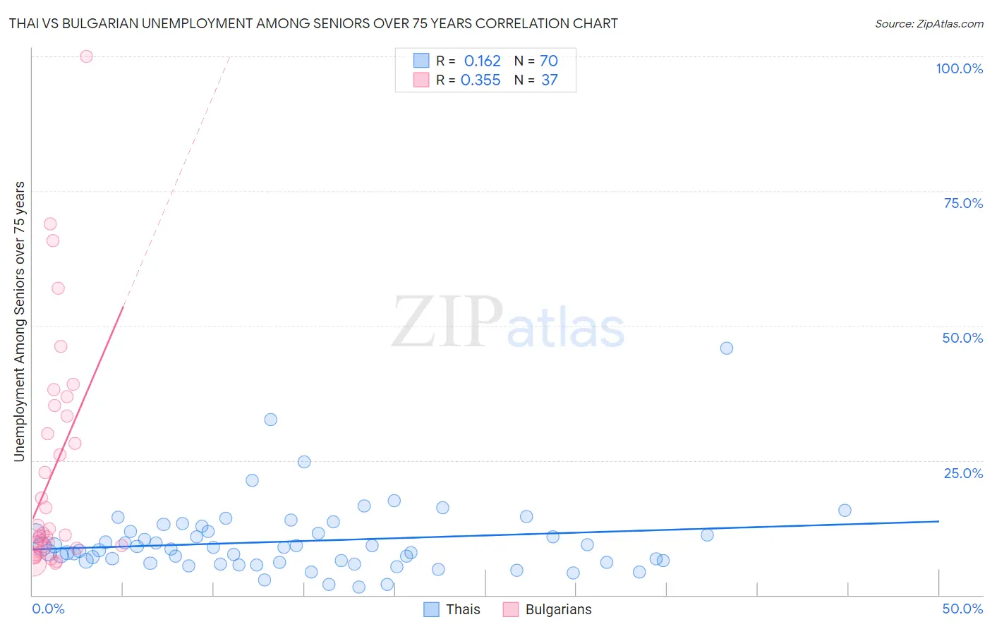 Thai vs Bulgarian Unemployment Among Seniors over 75 years