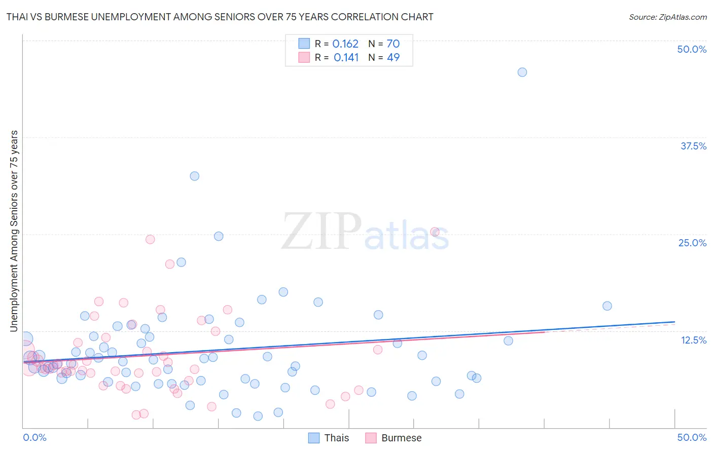 Thai vs Burmese Unemployment Among Seniors over 75 years