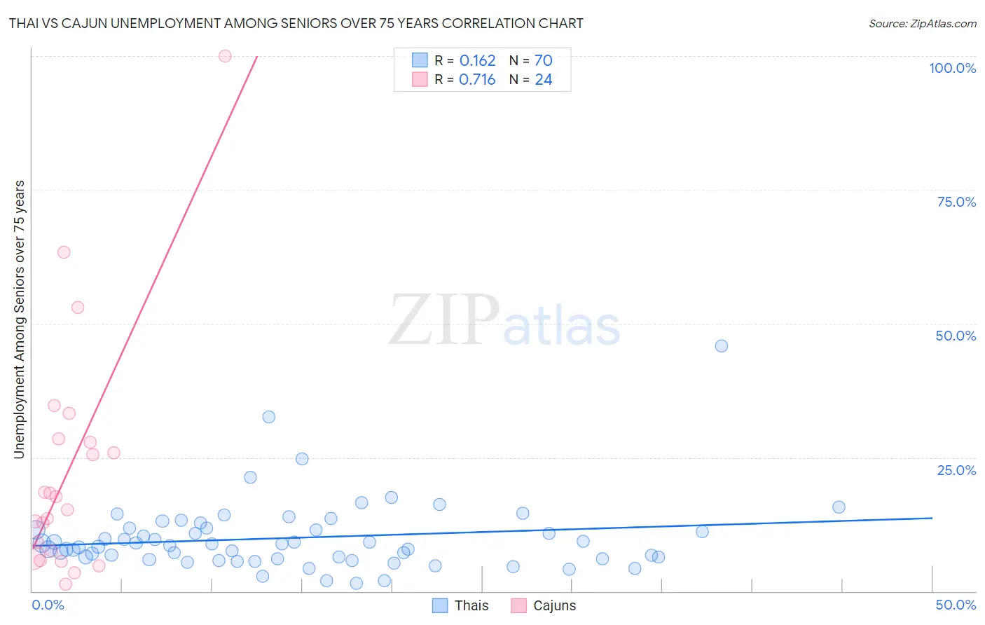 Thai vs Cajun Unemployment Among Seniors over 75 years