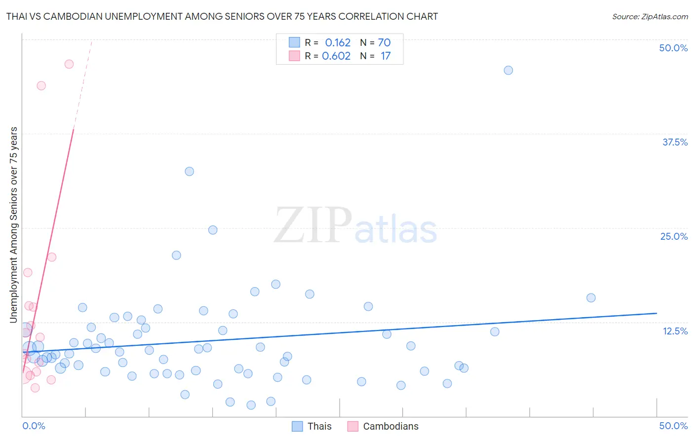 Thai vs Cambodian Unemployment Among Seniors over 75 years