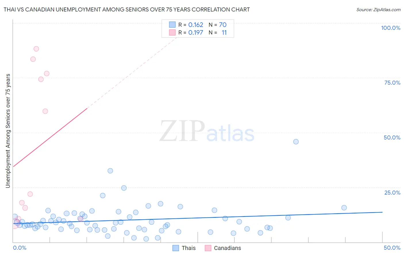 Thai vs Canadian Unemployment Among Seniors over 75 years