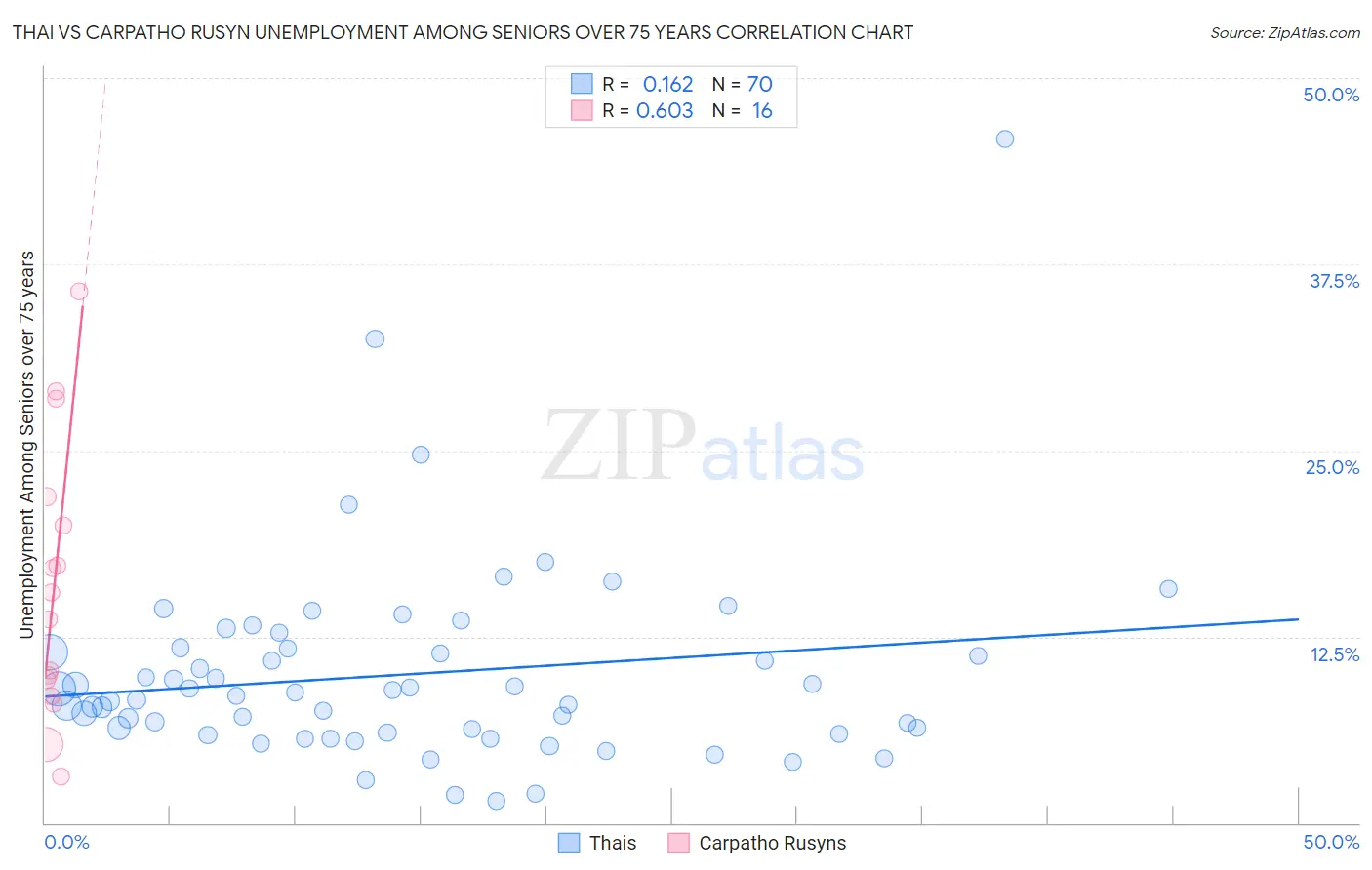 Thai vs Carpatho Rusyn Unemployment Among Seniors over 75 years