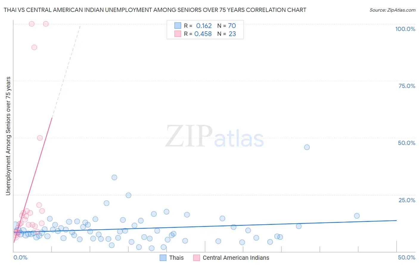 Thai vs Central American Indian Unemployment Among Seniors over 75 years