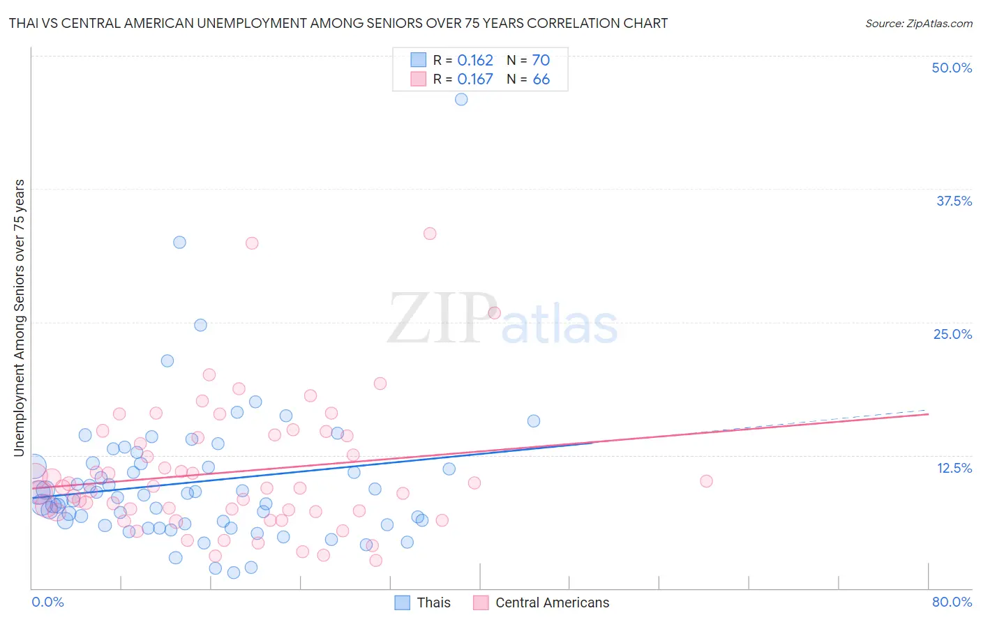 Thai vs Central American Unemployment Among Seniors over 75 years