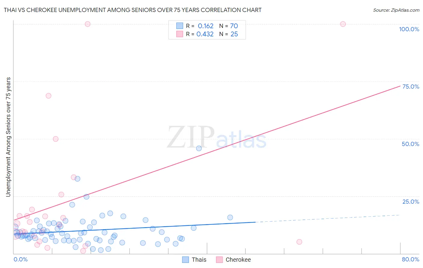 Thai vs Cherokee Unemployment Among Seniors over 75 years