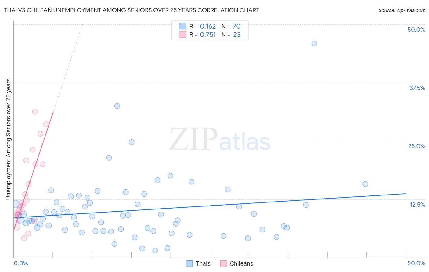 Thai vs Chilean Unemployment Among Seniors over 75 years