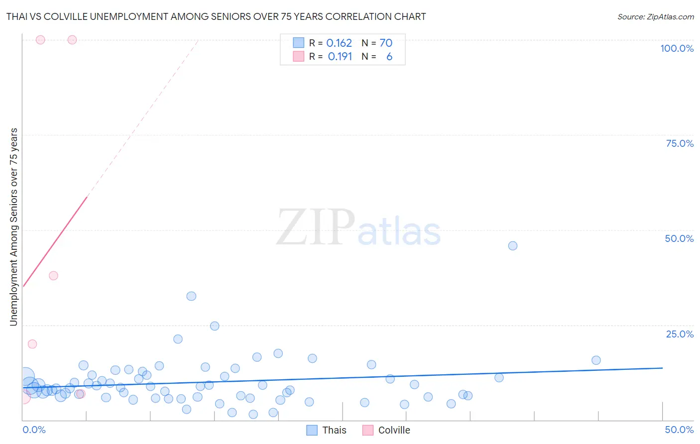 Thai vs Colville Unemployment Among Seniors over 75 years