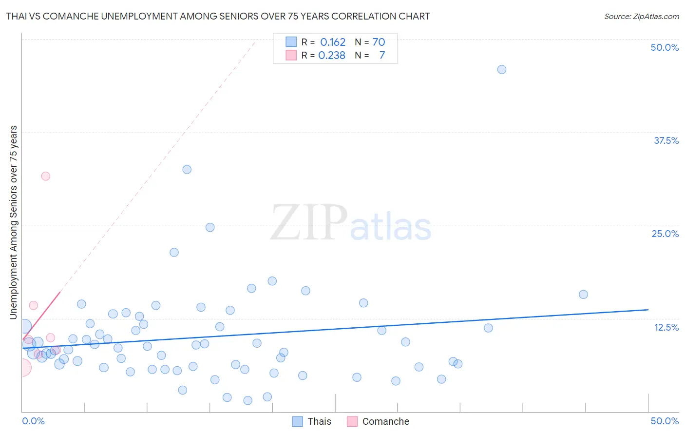 Thai vs Comanche Unemployment Among Seniors over 75 years