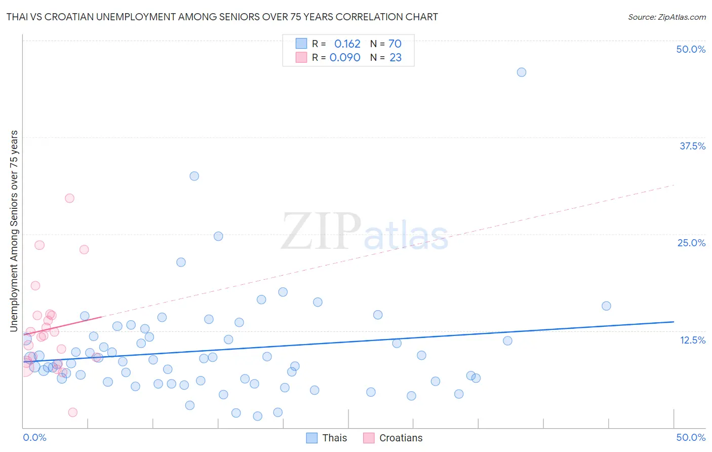 Thai vs Croatian Unemployment Among Seniors over 75 years