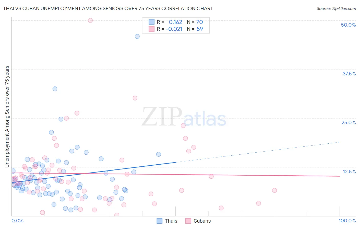 Thai vs Cuban Unemployment Among Seniors over 75 years