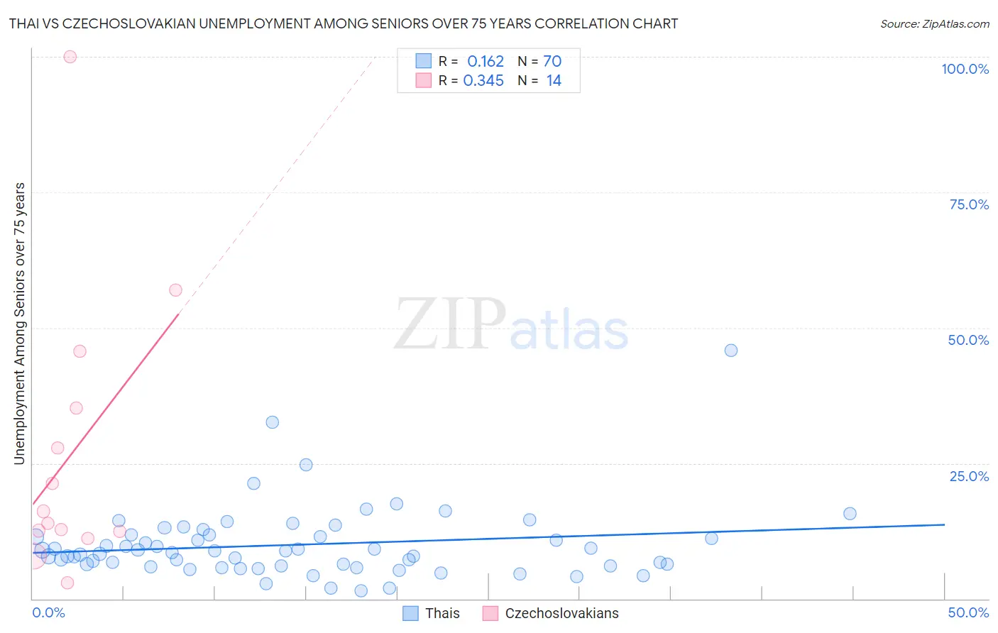 Thai vs Czechoslovakian Unemployment Among Seniors over 75 years