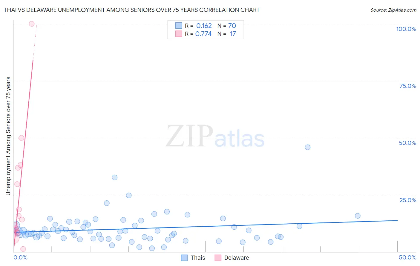 Thai vs Delaware Unemployment Among Seniors over 75 years