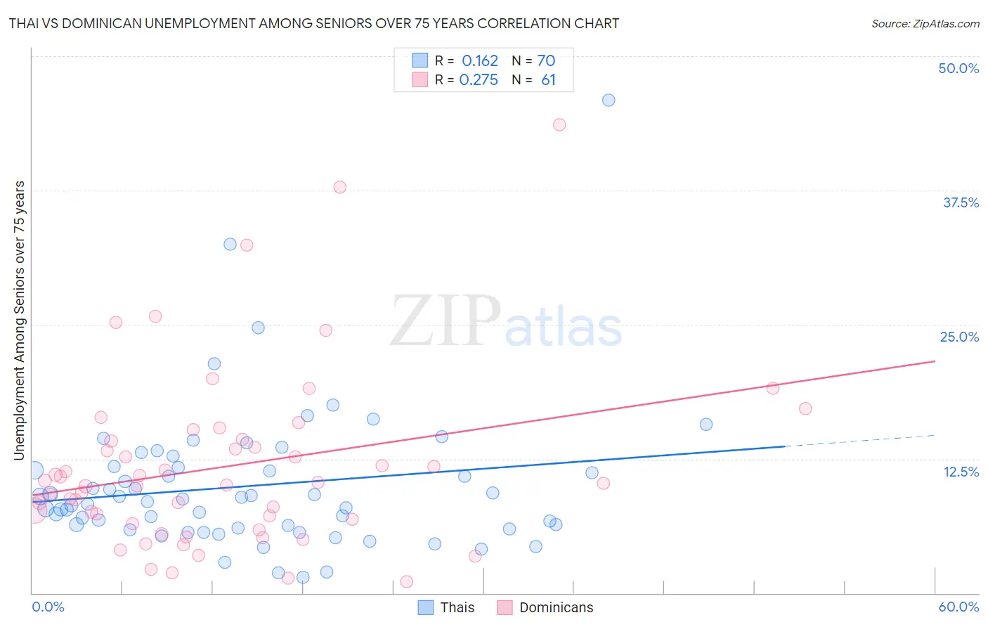 Thai vs Dominican Unemployment Among Seniors over 75 years