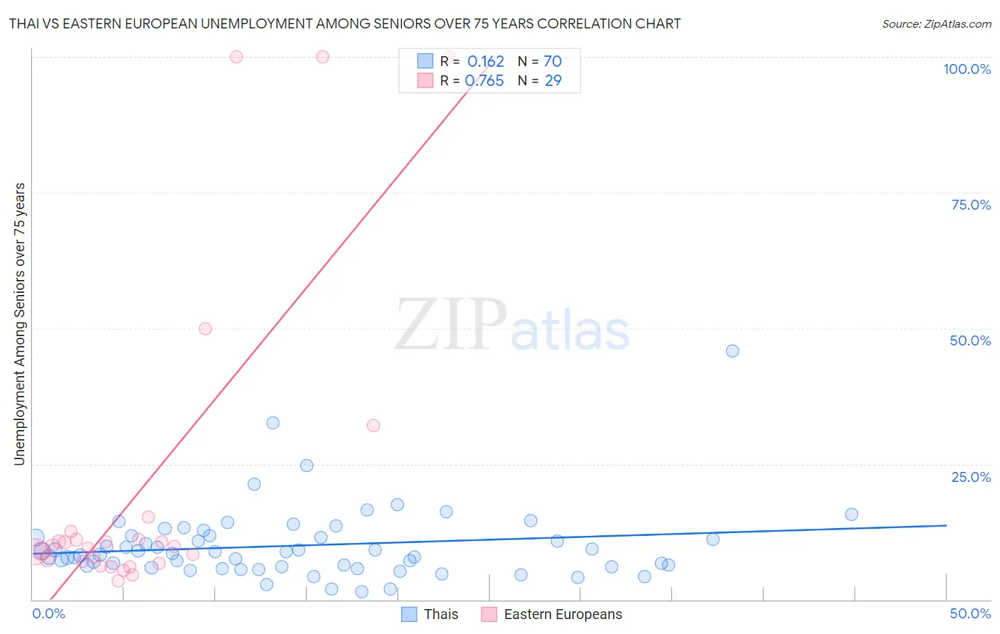 Thai vs Eastern European Unemployment Among Seniors over 75 years