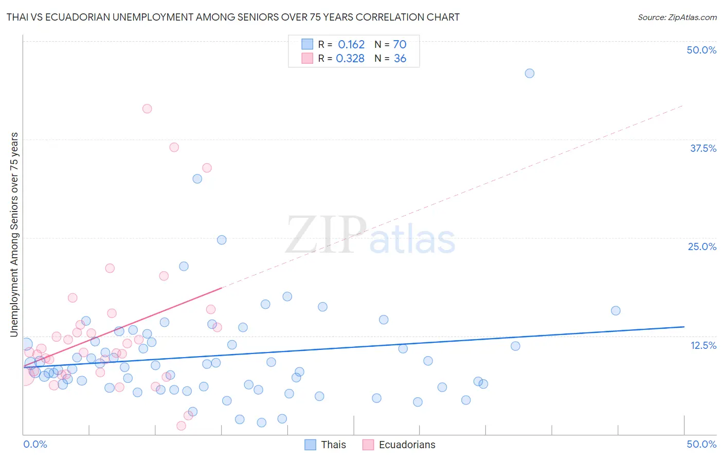 Thai vs Ecuadorian Unemployment Among Seniors over 75 years