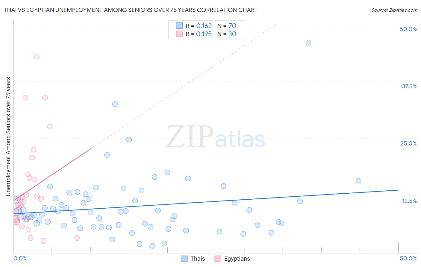 Thai vs Egyptian Unemployment Among Seniors over 75 years