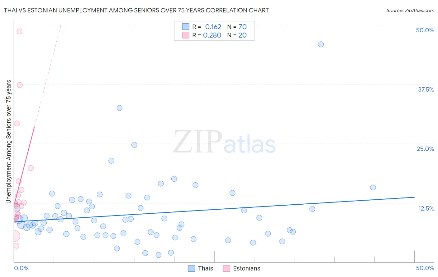 Thai vs Estonian Unemployment Among Seniors over 75 years